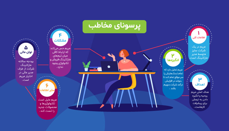 اثر پرسونای مخاطب در تبلیغات