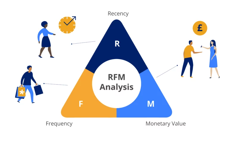 RFM چیست ؟